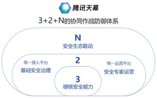 騰訊天幕3.2N協同防御，護航互聯網金融與物聯網應用服務安全升級
